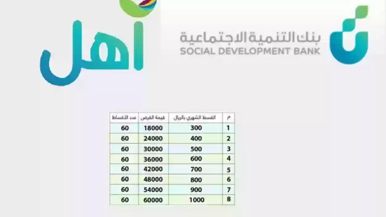 تمويل اهل شروط ومتطلبات القرض للمستفيدين